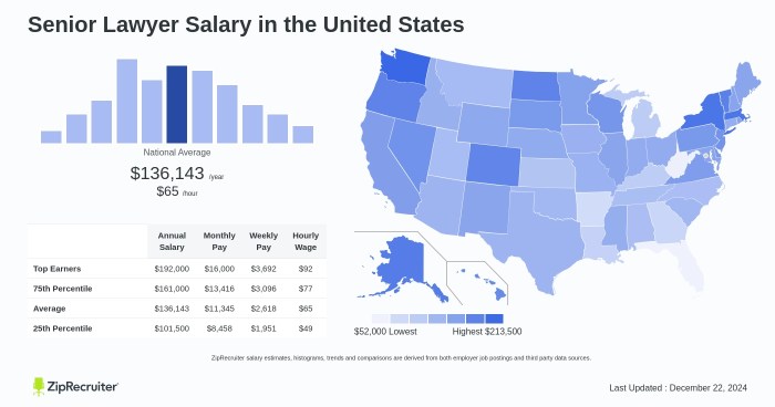 Average starting salary of big law attorney in new york