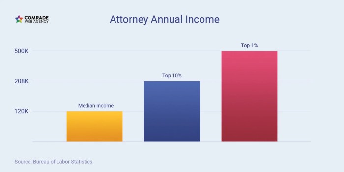 Average atlanta family law attorney wage