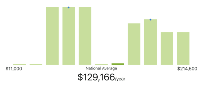 Salary attorney south africa experience comparison years pay does