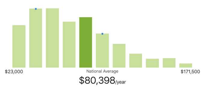 Average associate attorney salary columbia small law firm