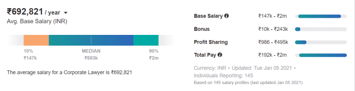 Average salary of family law attorney indianapolis in