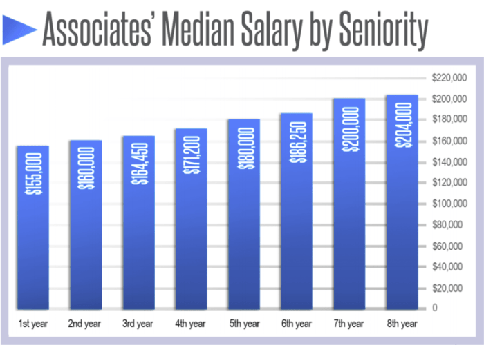 Average starting salary of big law attorney in san francisco