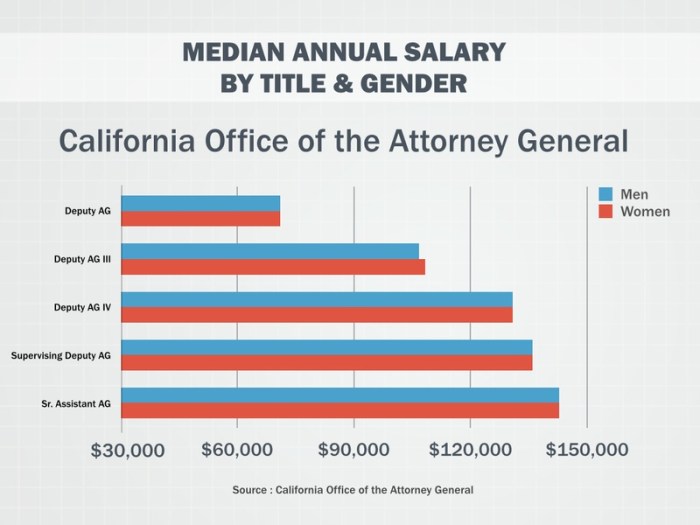 Average salary of a big law attorney