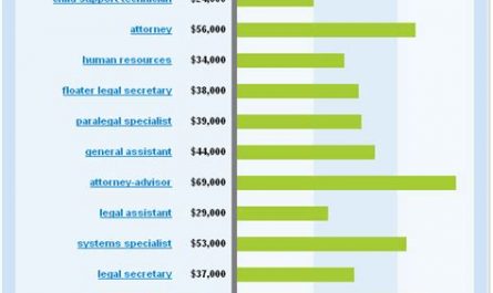 average salary of a family law attorney