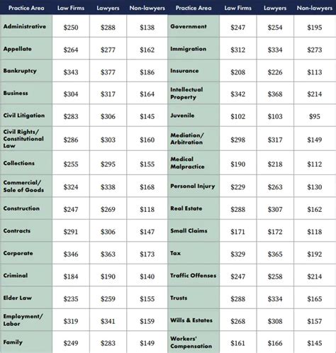 average hourly rate for family law attorney