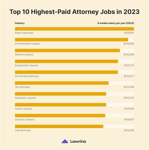 attorneys salary law firms boston