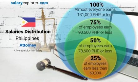 Average Immigration Law Attorney Salaries