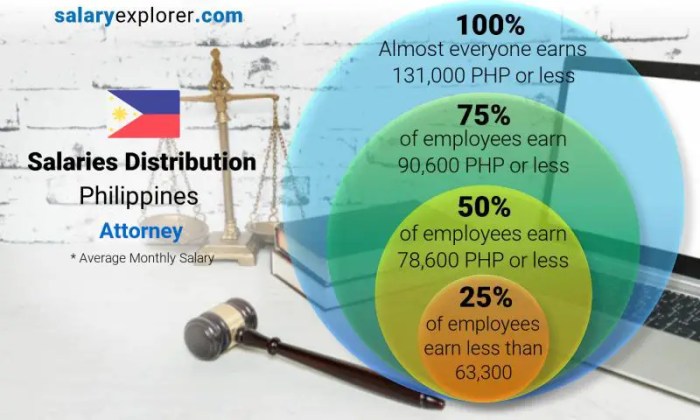 Average Immigration Law Attorney Salaries