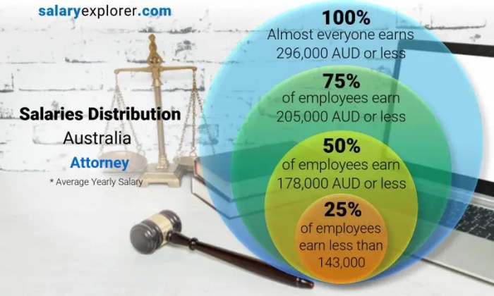 Axiom Law Attorney Salary A Comprehensive Guide